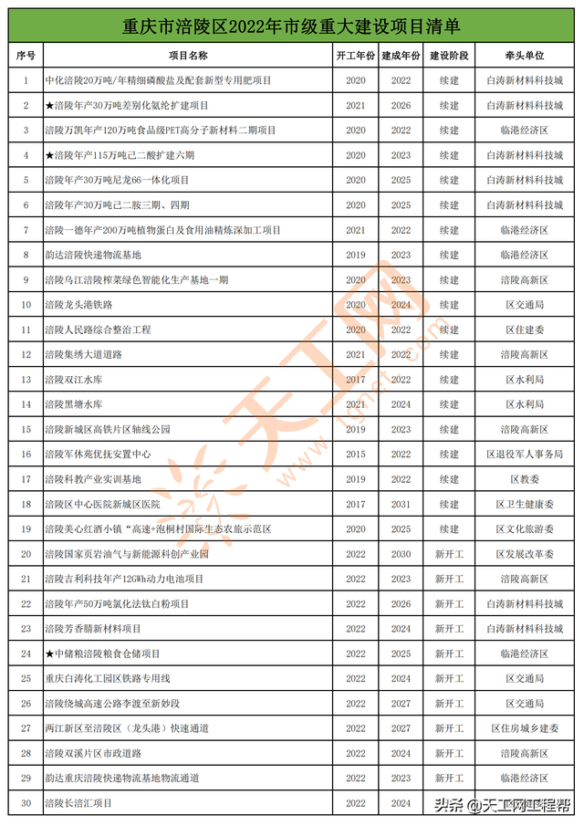 重庆市涪陵区2022年市级重大建设项目清单（共34项）